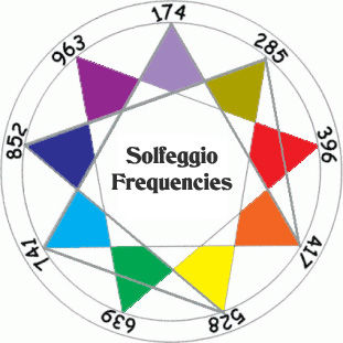 Solfeggio frekvence